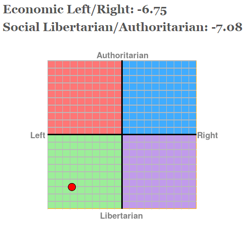 Economic Left: -6.75; Social Libertarian: -7.08